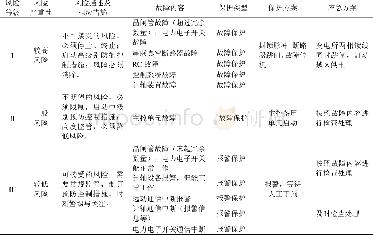 《表2 风险等级及相应保护、应急方案》