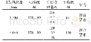 《表5 弓网静态接触力测试结果》