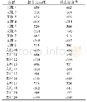 《表2 拉出值测量结果对比mm》