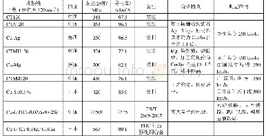 《表4 不同材质、相同规格接触线的性能比较及适用范围》