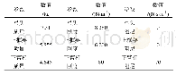 《表1 DSA380型受电弓三质量参数》