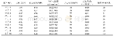 表3 新型工艺生产的Φ2.8 mm单线性能参数