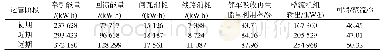 表2 走行轨回流模式不同时期能耗情况（1天）