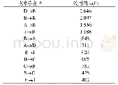 表5 骨料技术要求表：基于高效用序列挖掘算法的接触网故障防护模型