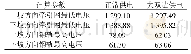 表2 带回流线牵引回流系统牵引供电仿真参数统计V