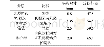 表1 电缆结构内部参数：单芯电缆金属护套感应电压研究