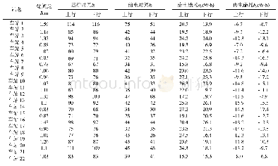 表2 单列车分区间实测运行结果统计