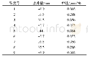 《表3 采用方案1改善后的弹性及抬升量》