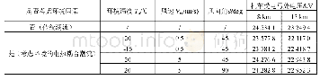 表3 兰渝线某地区不同气候条件下潮流计算结果