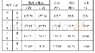 表1 整改前牵引变电所回流测试数据