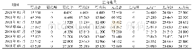 表1 尧化门货场2#电源线2018年1—8月供电数据