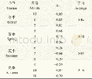 《表2 陇中地区1961—2015年AI的季节变化Tab.2 Variation of seasonal AI in Central Gansu Province from 1961 to 2015》