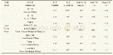 《表1 浐河土壤和植物氮同位素组成Tab.1 Soil and plant nitrogen isotope composition of Chanhe samples》