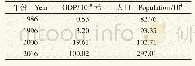 《表9 1986—2016年滨海新区GDP及人口变化Tab.9 Change of GDP and population between 1986 and2016》