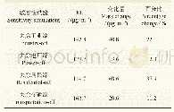 表3 2016年11月12—19日关中地区各污染源排放对咸阳市PM2.5质量浓度的平均贡献