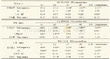 表5 温室气体排放通量与各环境因子的相关系数