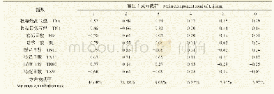 表3 丽江市1960—2017年极端气温指数的因子分析、相关系数
