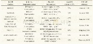 表4 负载型氧化锰甲醛催化活性总结