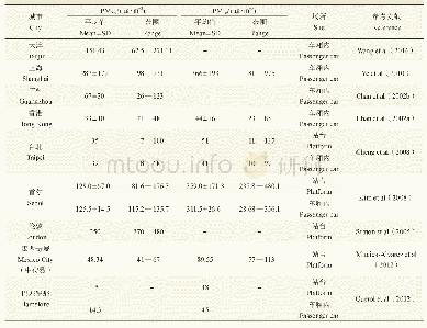 表3 各城市地铁系统站台与车厢内PM浓度水平
