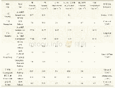 表4 各城市轨道交通车厢内VOCs浓度水平