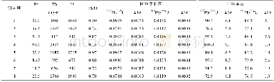 《表1 滇滩花岗岩LA-ICPMS锆石U-Pb定年分析结果》