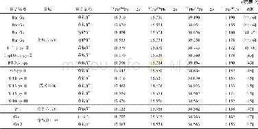 《表2 龙泉乌岙铅锌矿矿区铅同位素数据Table 2 Pb isotope datum of the Longquan Wuao lead and zinc ore deposit》