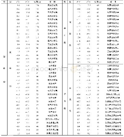 《表1 湘西王村剖面鼓山阶附近碳酸盐岩碳氧同位素分析结果 (‰, VPDB标准)》