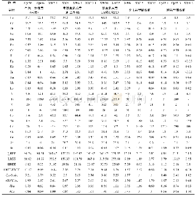 《表2 北衙金多金属矿区石英二长斑岩、玄武岩 (矿区外围) 、玄武岩 (万硐山钻孔) 、夕卡岩型磁铁矿、斑岩型黄铁矿微量元素及稀土元素组成 (μg/g)》