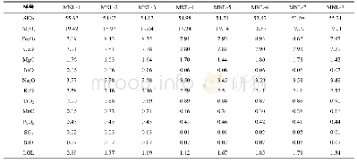 《表1 马尼拉火山岩的主元素 (%) 和微量元素 (μg/g) 含量》