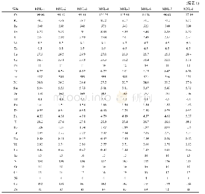 《表1 马尼拉火山岩的主元素 (%) 和微量元素 (μg/g) 含量》