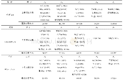 《表5 各因子的主要贡献参数》