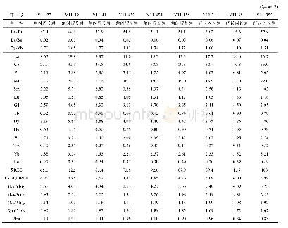 《表2 查干诺尔辉长岩主元素 (%) 、微量元素和稀土元素 (μg/g) 特征》