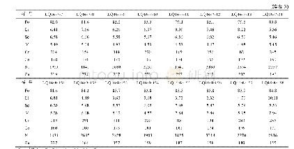 表3 部分北大兴安岭玄武岩橄榄石微量元素组成(μg/g)