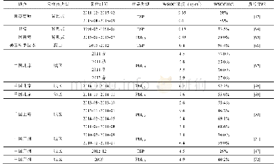 表2 不同地区大气颗粒物中WSOC/OC比值和WSOC浓度