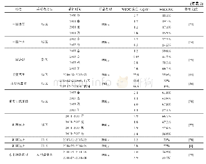 表2 不同地区大气颗粒物中WSOC/OC比值和WSOC浓度