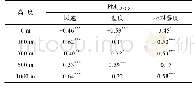 表3 重霾污染期间(2017年1月4日14时至2017年1月7日05时)不同高度层PM0.3～2.5数浓度与气象要素的相关性