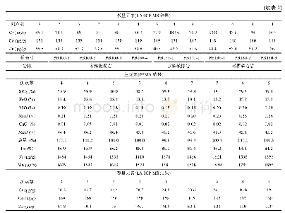 表2 坡一岩体不同类型岩石中橄榄石的主元素和微量元素组成