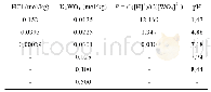 表1 K2WO4-HCl溶液样品组成与初始p H值(25℃)