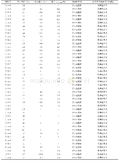 表1 纯51井沙三段流体包裹体测试结果