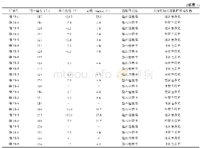 表1 纯51井沙三段流体包裹体测试结果