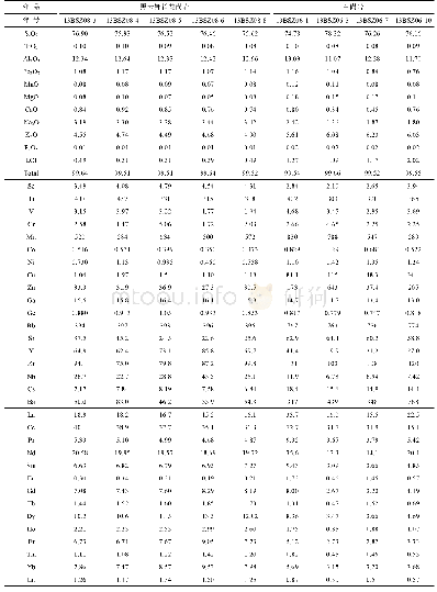 表2 白石嶂花岗岩主元素(%)、微量元素(μg/g)和稀土元素(μg/g)分析结果