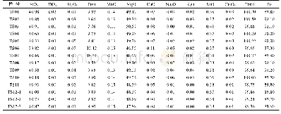 表1 六合塔山地幔橄榄岩中橄榄石的主元素(%)组成