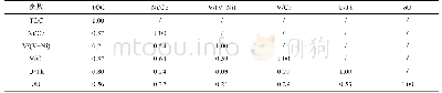 表1 HY1井不同氧化还原指标与TOC之间的相关关系