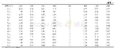 表2 液氮直接冷冻收集方法获得的油气流体组分质量分数(%)