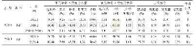 表4 哈浅6井及哈山1井风城组烃源岩族组分及显微组分