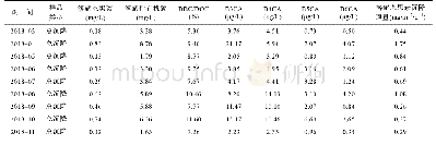 表4 总沉降及湿沉降溶解态黑碳、溶解性有机碳以及各BPCAs浓度