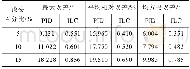 《表1 不同模型参数下两种控制系统的性能指标》