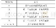 《表1 元素重要程度评价表》