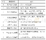 《表1 数据库设计：一种气体绝缘金属封闭开关设备状态监测远程诊断系统的设计与开发》