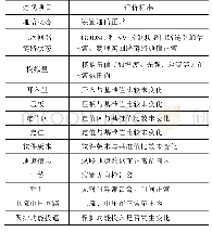 表1 自动巡视项目：基于多源数据的保护就地化变电站智能感知与诊断技术研究